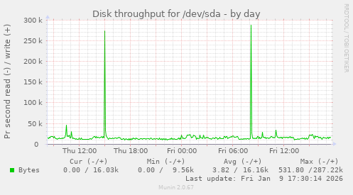 Disk throughput for /dev/sda