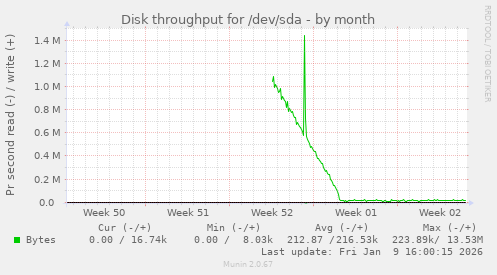 Disk throughput for /dev/sda