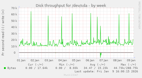 Disk throughput for /dev/sda