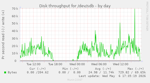 Disk throughput for /dev/sdb