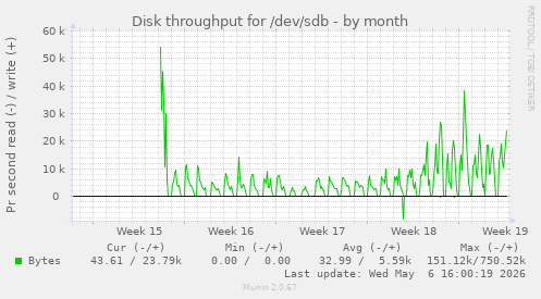 Disk throughput for /dev/sdb