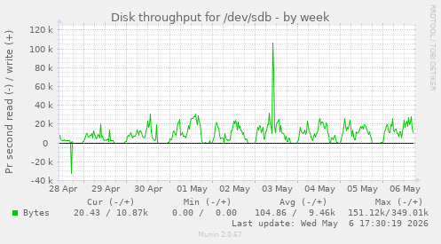 Disk throughput for /dev/sdb