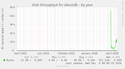 Disk throughput for /dev/sdb