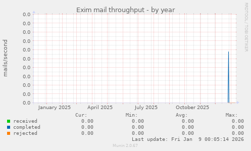 Exim mail throughput