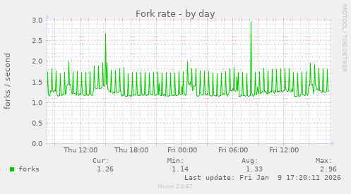 Fork rate