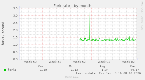 Fork rate