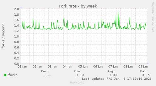 Fork rate