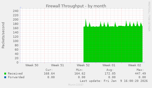 Firewall Throughput