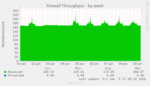 Firewall Throughput