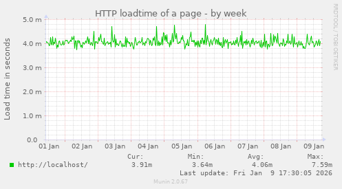 HTTP loadtime of a page