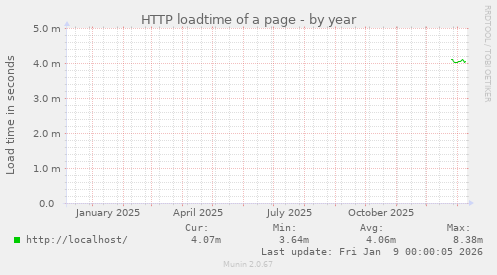 HTTP loadtime of a page