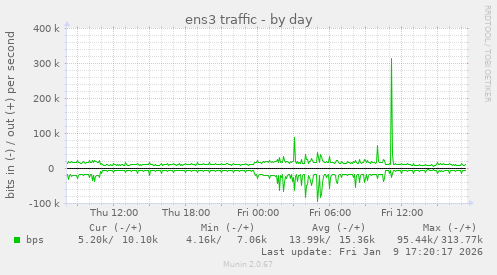 ens3 traffic