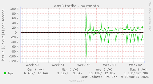 ens3 traffic