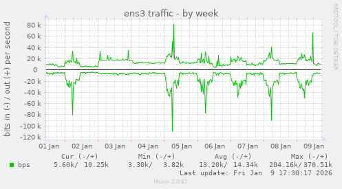 ens3 traffic
