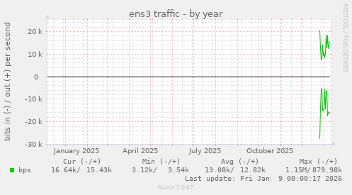 ens3 traffic
