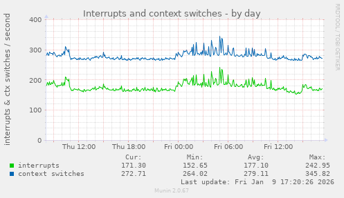 Interrupts and context switches