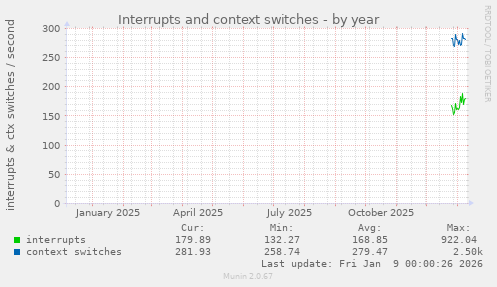 Interrupts and context switches