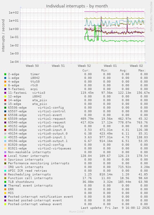 Individual interrupts
