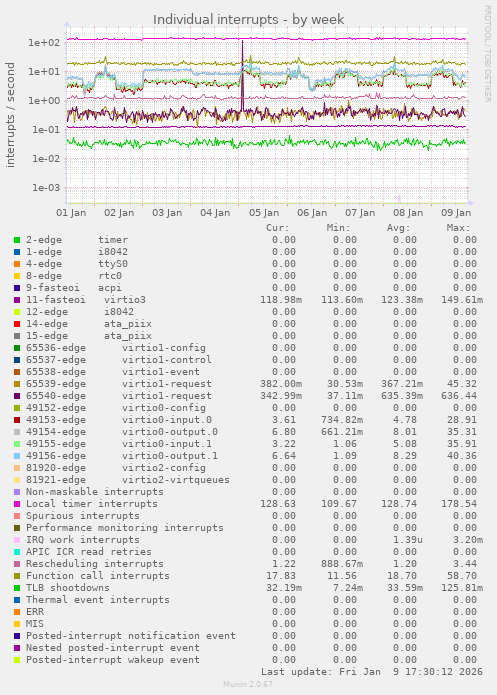 Individual interrupts