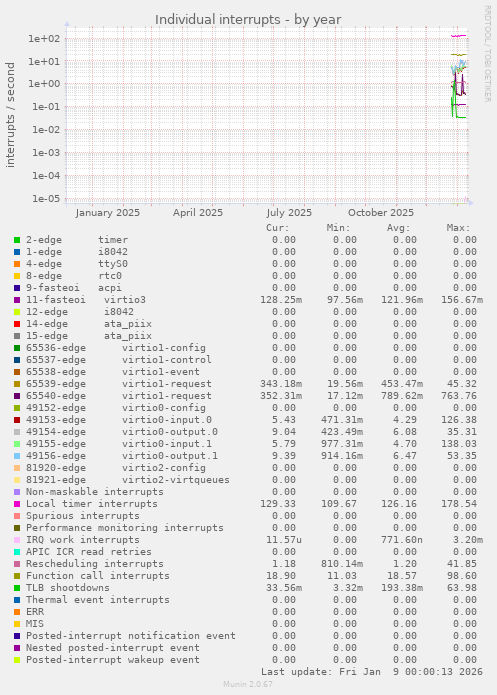 Individual interrupts