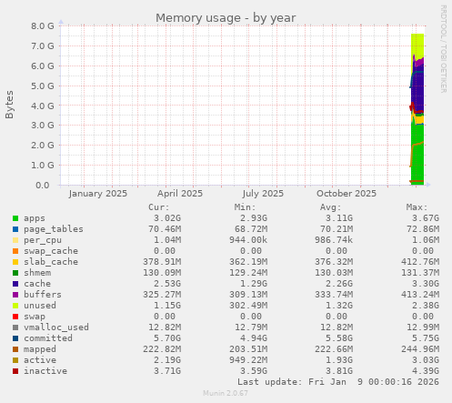 Memory usage