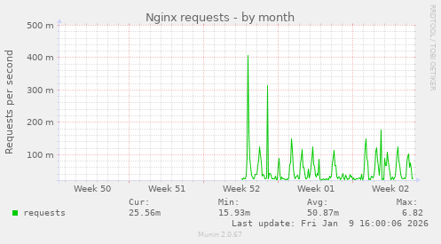 Nginx requests