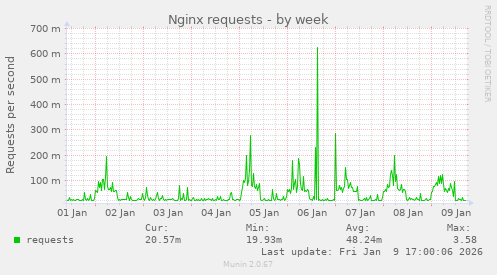 Nginx requests