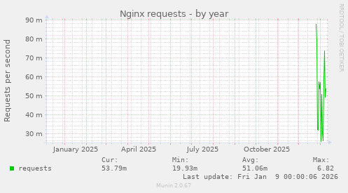 Nginx requests
