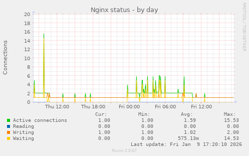 Nginx status