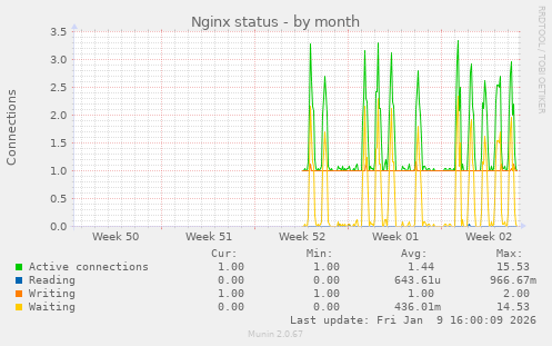 Nginx status