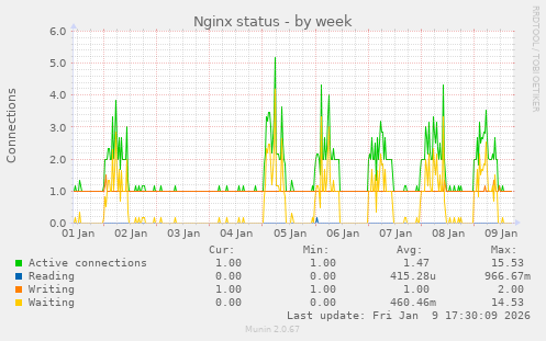 Nginx status