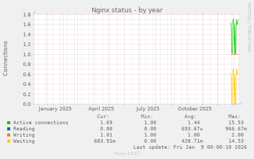 Nginx status