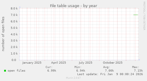 File table usage
