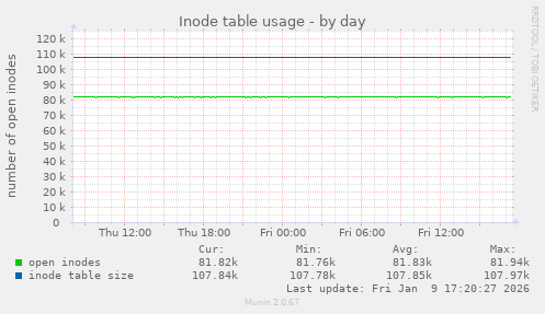 Inode table usage