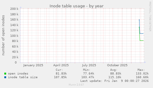 Inode table usage