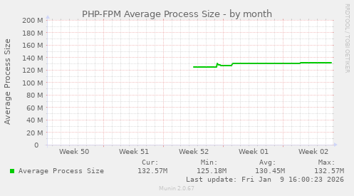 PHP-FPM Average Process Size