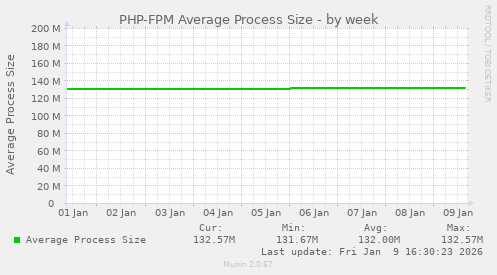 PHP-FPM Average Process Size