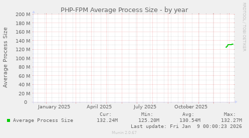 PHP-FPM Average Process Size