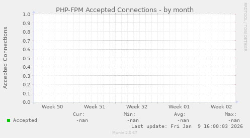 PHP-FPM Accepted Connections