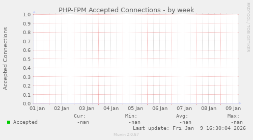 PHP-FPM Accepted Connections