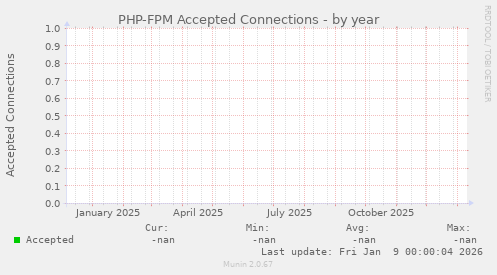 PHP-FPM Accepted Connections