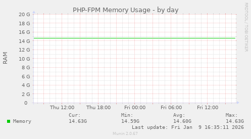PHP-FPM Memory Usage