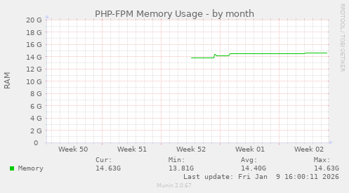 PHP-FPM Memory Usage