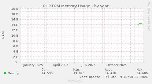 PHP-FPM Memory Usage