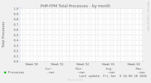 PHP-FPM Total Processes