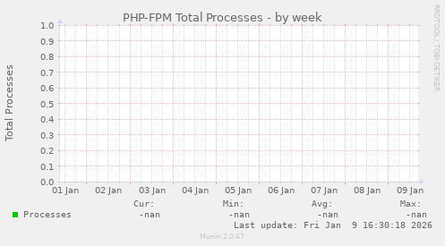 PHP-FPM Total Processes