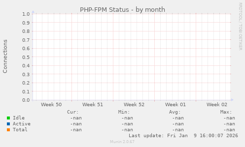 PHP-FPM Status