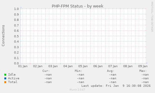 PHP-FPM Status