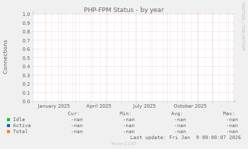 PHP-FPM Status