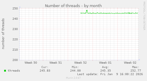 Number of threads